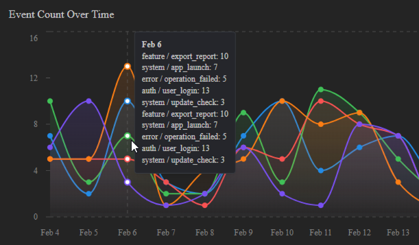 Beacon event count over time chart showing feature usage telemetry